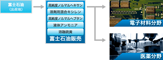 高品質な石油化学製品を様々な分野に安定供給－図